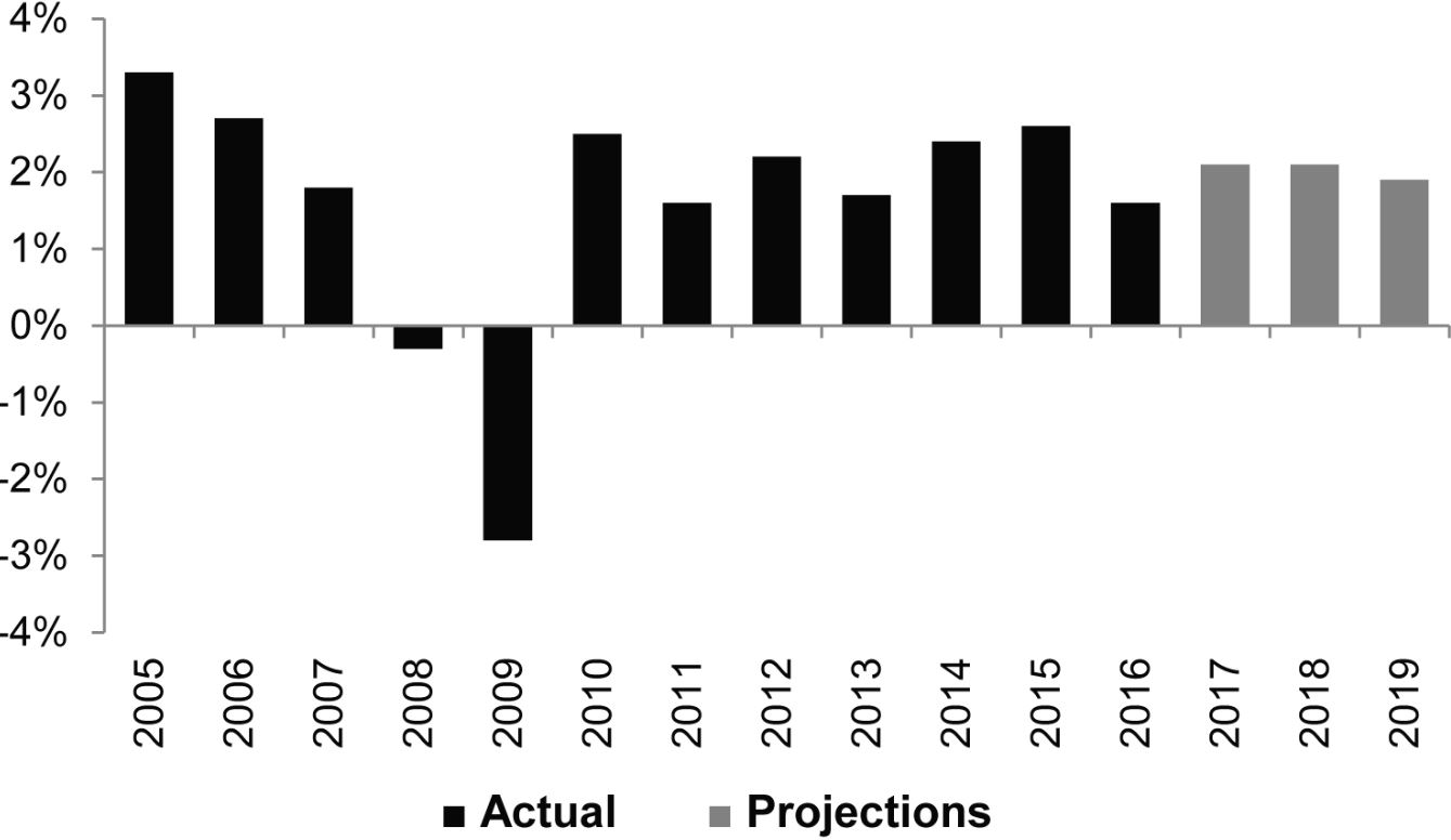 rxr0417usrealgdpgrowth.jpg